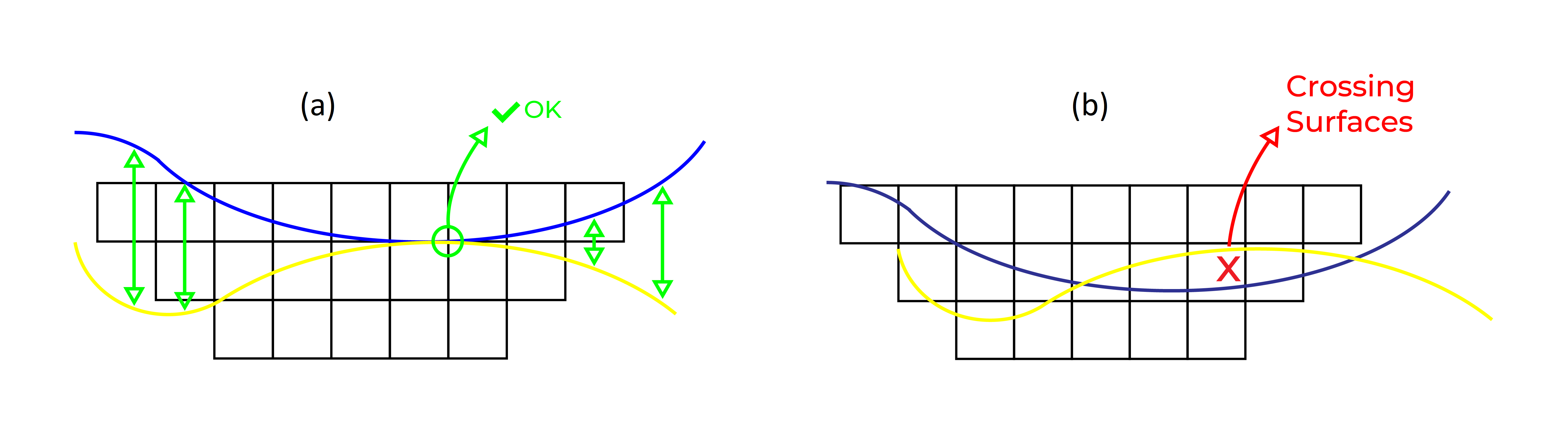 Figure 3: Example of crossing surfaces