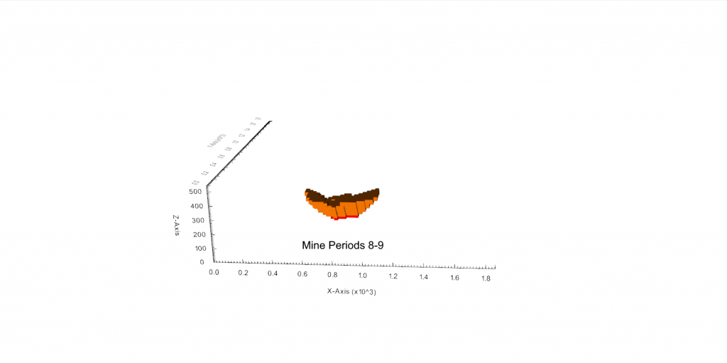 Figure 7: Mine Periods 8-9