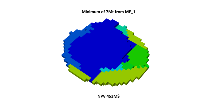 Figure 9: Results of a minimum of 7Mt in Mining Front 1