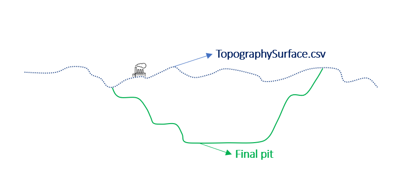 Figure 14: Topography point set and a designed surface.