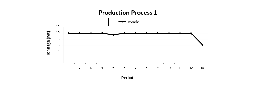 Figure 3: Production result